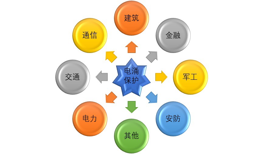 電涌保護(hù)行業(yè)發(fā)展現(xiàn)狀與各大應(yīng)用領(lǐng)域市場分析（附報(bào)告目錄）(圖1)
