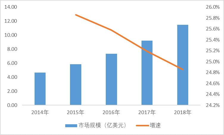 全球康復(fù)機(jī)器人行業(yè)市場規(guī)模及需求集中度分析(圖1)