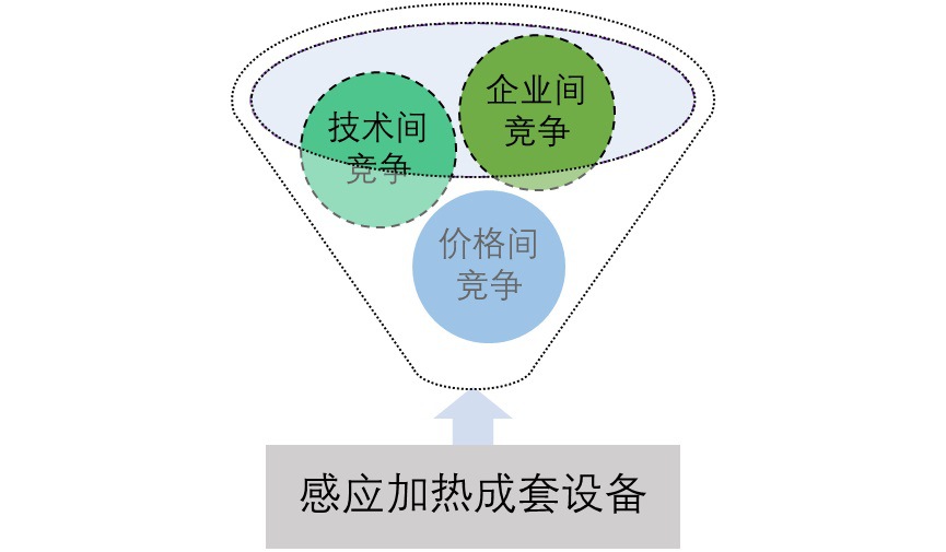 感應(yīng)加熱成套設(shè)備行業(yè)競爭分析及進(jìn)入壁壘（附報(bào)告目錄）(圖1)