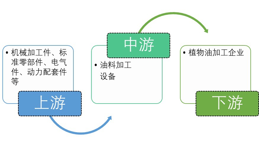油料加工設(shè)備行業(yè)競爭程度與發(fā)展有利驅(qū)動因素（附報告目錄）(圖1)