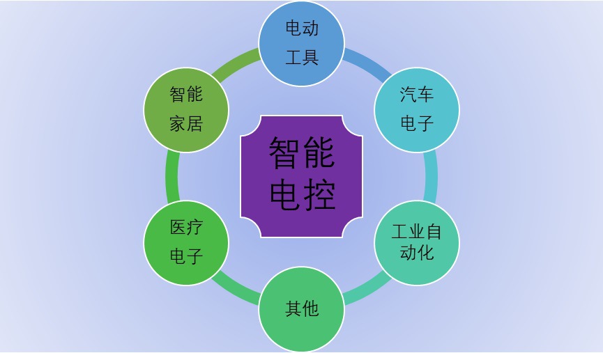 2020-2026年智能電控行業(yè)運(yùn)行現(xiàn)狀與投資戰(zhàn)略咨詢(xún)報(bào)告(圖1)