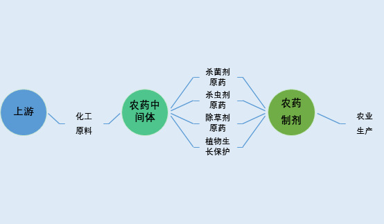 2020-2026年農(nóng)藥中間體行業(yè)市場前瞻與投資戰(zhàn)略咨詢報告(圖1)