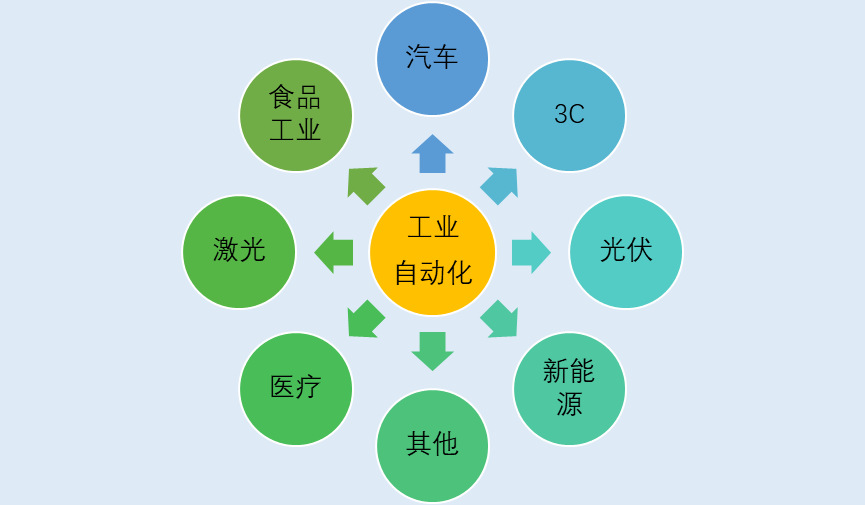 自動化零部件行業(yè)發(fā)展特點(diǎn)及前景驅(qū)動因素（附報(bào)告目錄）(圖1)