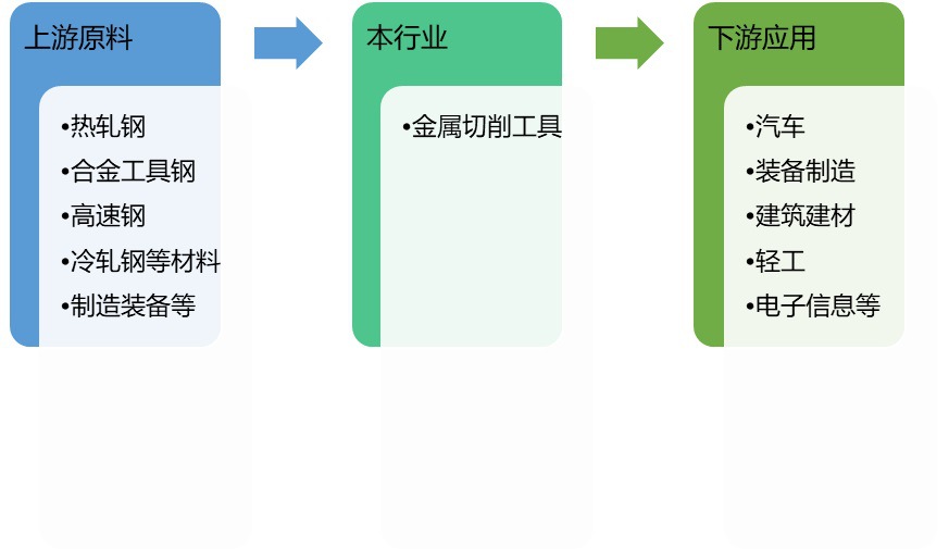 全球金屬切削工具行業(yè)發(fā)展概況及發(fā)展趨勢分析（附報(bào)告目錄）(圖1)