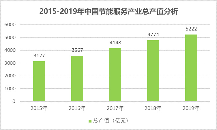 節(jié)能服務(wù)產(chǎn)業(yè)之合同能源管理行業(yè)投資規(guī)模情況（附報告目錄）(圖1)