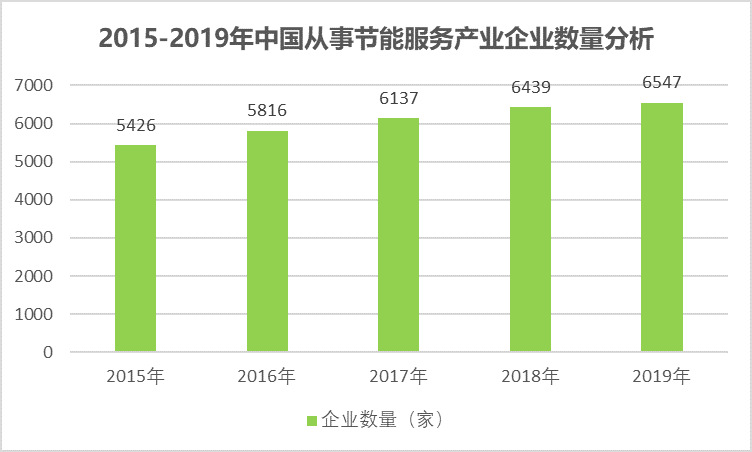 節(jié)能服務(wù)產(chǎn)業(yè)之合同能源管理行業(yè)投資規(guī)模情況（附報告目錄）(圖2)