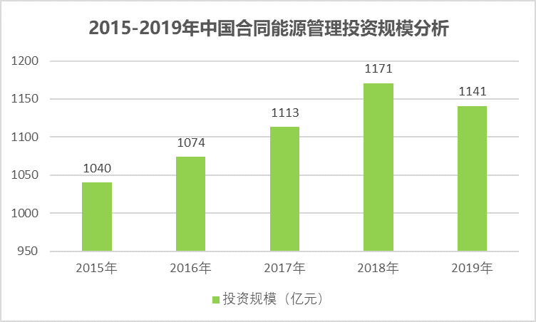 節(jié)能服務(wù)產(chǎn)業(yè)之合同能源管理行業(yè)投資規(guī)模情況（附報告目錄）(圖3)