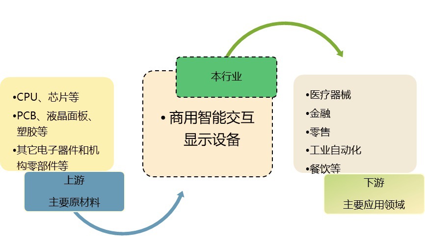 商用智能交互顯示設(shè)備行業(yè)技術(shù)情況及發(fā)展趨勢（附報(bào)告目錄）(圖1)