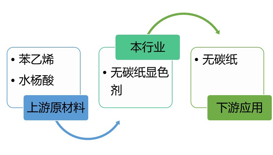 無碳紙顯色劑行業(yè)特征及利潤水平趨勢（附報(bào)告目錄）(圖1)