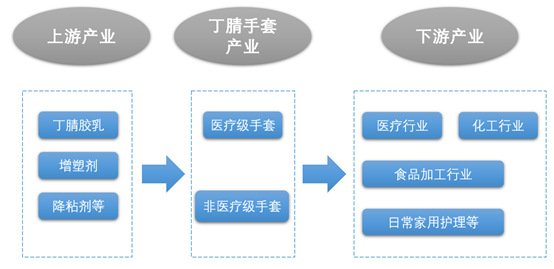 資本市場(chǎng)中漲近“十倍”的丁腈手套行業(yè)前景分析（附報(bào)告目錄）(圖1)