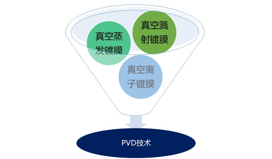 PVD 涂層行業(yè)發(fā)展現(xiàn)狀與競爭格局分析（附報告目錄）(圖1)