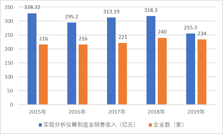 我國(guó)實(shí)驗(yàn)分析儀器儀表行業(yè)迎來(lái)快速發(fā)展的市場(chǎng)機(jī)遇（附報(bào)告目錄）(圖1)