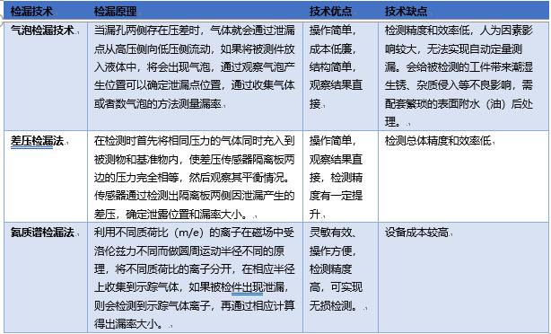 新興產(chǎn)業(yè)崛起為檢漏儀器帶來市場機遇，存在較為廣闊的發(fā)展空間（附報告目錄）(圖1)