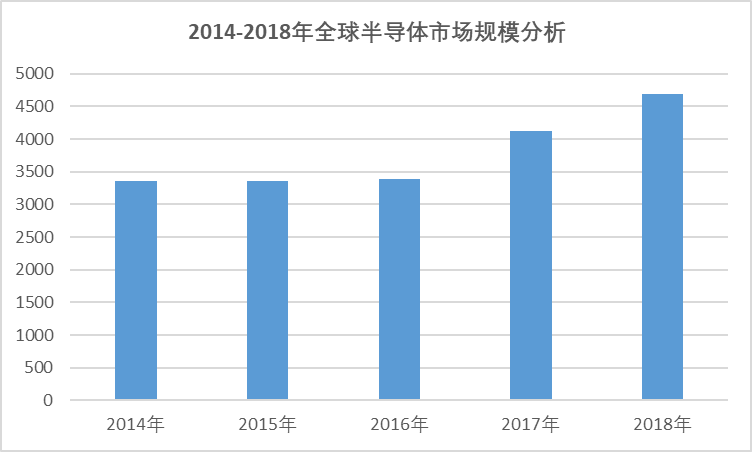 2020-2026年全球及中國(guó)半導(dǎo)體行業(yè)全景研究分析及趨勢(shì)預(yù)測(cè)報(bào)告(圖1)