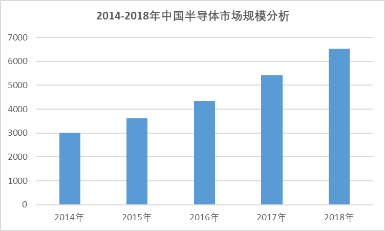 2020-2026年全球及中國(guó)半導(dǎo)體行業(yè)全景研究分析及趨勢(shì)預(yù)測(cè)報(bào)告(圖3)