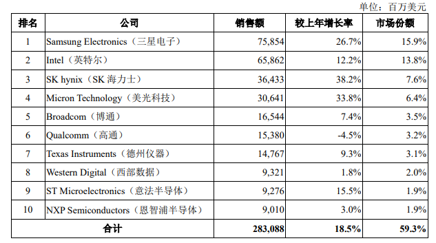 2020-2026年全球及中國(guó)半導(dǎo)體行業(yè)全景研究分析及趨勢(shì)預(yù)測(cè)報(bào)告(圖2)