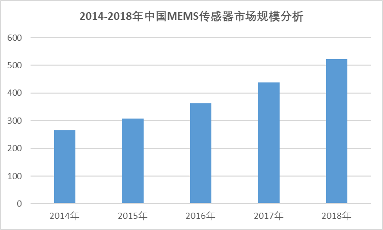 2020-2026年中國傳感器行業(yè)深度調研與投資機會及前景報告(圖2)