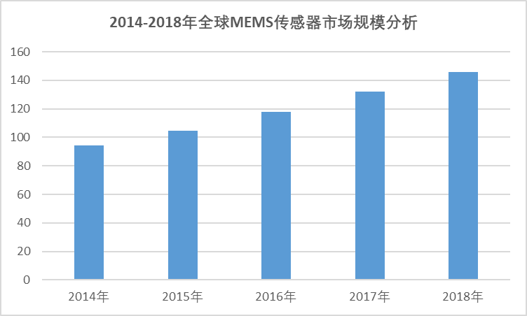 2020-2026年中國傳感器行業(yè)深度調研與投資機會及前景報告(圖1)