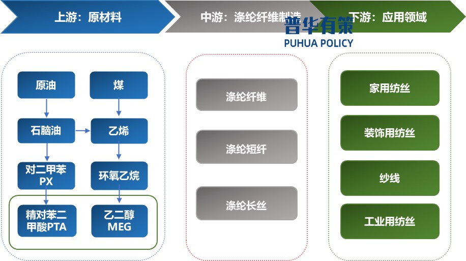 2025-2031年滌綸纖維行業(yè)產(chǎn)業(yè)鏈細(xì)分產(chǎn)品調(diào)研及前景研究預(yù)測(cè)報(bào)告(圖1)