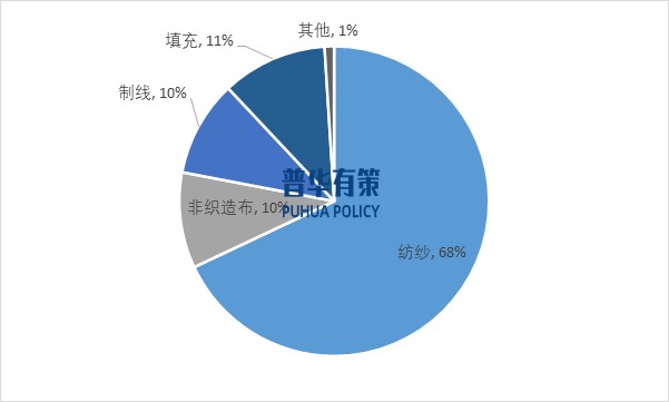 2025-2031年滌綸纖維行業(yè)產(chǎn)業(yè)鏈細(xì)分產(chǎn)品調(diào)研及前景研究預(yù)測(cè)報(bào)告(圖7)