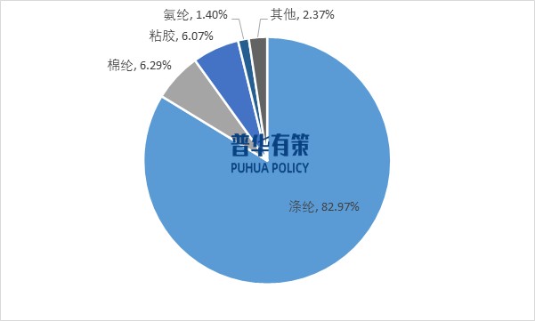 2025-2031年滌綸纖維行業(yè)產(chǎn)業(yè)鏈細(xì)分產(chǎn)品調(diào)研及前景研究預(yù)測(cè)報(bào)告(圖3)