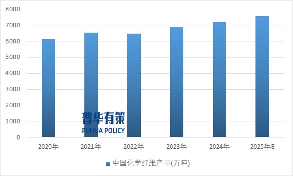 2025-2031年滌綸纖維行業(yè)產(chǎn)業(yè)鏈細(xì)分產(chǎn)品調(diào)研及前景研究預(yù)測(cè)報(bào)告(圖2)